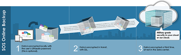 UltraSafe MAX, Surveillance-Proof Security