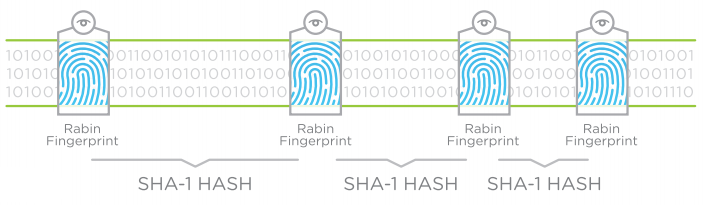 By using Rabin Fingerprinting algorithm, a variable-length window is created. This optimizes the level of deduplicaiton no matter the type of file.