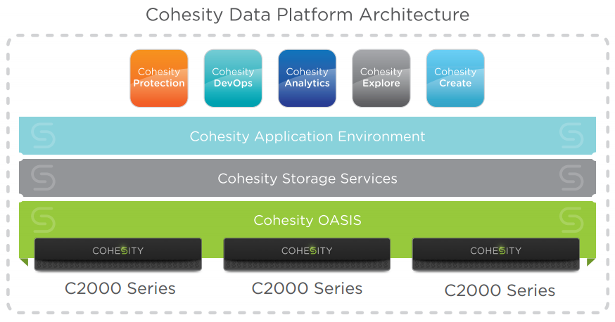 Cohesity Data Platform Architecture