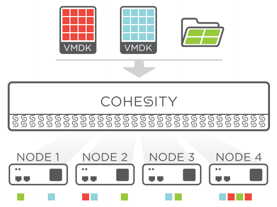 As data is ingested into OASIS it is evenly distributed across the available nodes of the cluser. This reduces the notion of ‘Hot Nodes’ or ‘Hot Disks’ which plague systems that keep an entire copy of the object on a single node.