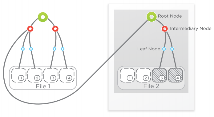 This SnapTree shows a snapshot of File 1 called File 2, but with two blocks of data updated. Blocks ‘3’ and ‘4’. The new tree containes an intermediary node and leaf nodes to the new blocks, as well as a link to the intermediary node in the original file. All blocks can be accessed within three hops in either file version.