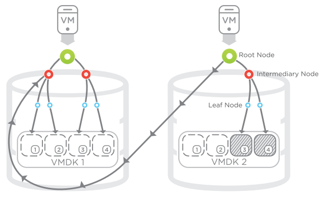 This example of SnapTree shows how a SnapTree snapshot can be used to power a virtual machine. Only newly created blocks are written to the system, and the reference pointers are still kept in place. Again, all blocks of data are reachable within three hops.