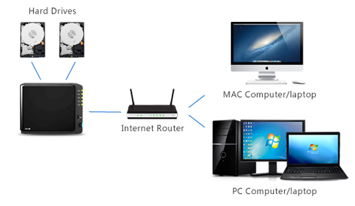 Network attached Storage (NAS)