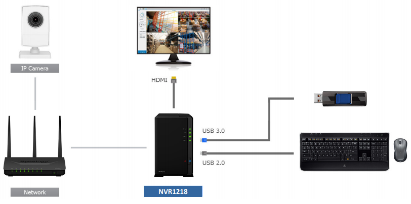 Complete surveillance solution without a computer