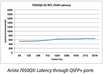 Arista 7050QX: Latency through QSFP+ ports