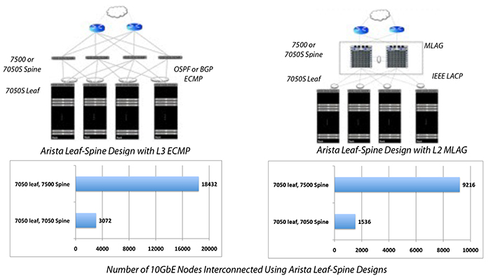 Number of 10GbE Nodes Interconnected Using Arista Leaf-Spine Designs