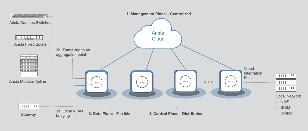 CloudVision CUE