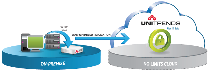 Unitrends Hybrid Cloud DR Model