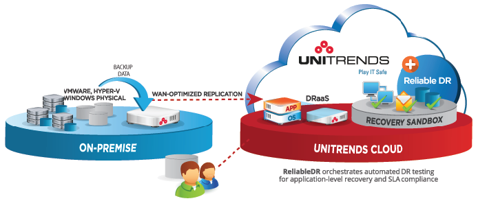 Unitrends ReliableDR and Unitrends DRaaS