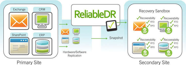 ReliableDR Architecture CRP Diagram