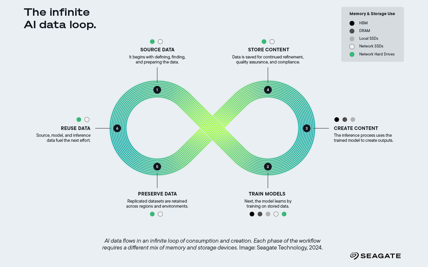 Infographic of the infinite AI data loop showing six workflow phases and the mix of memory and storage each uses