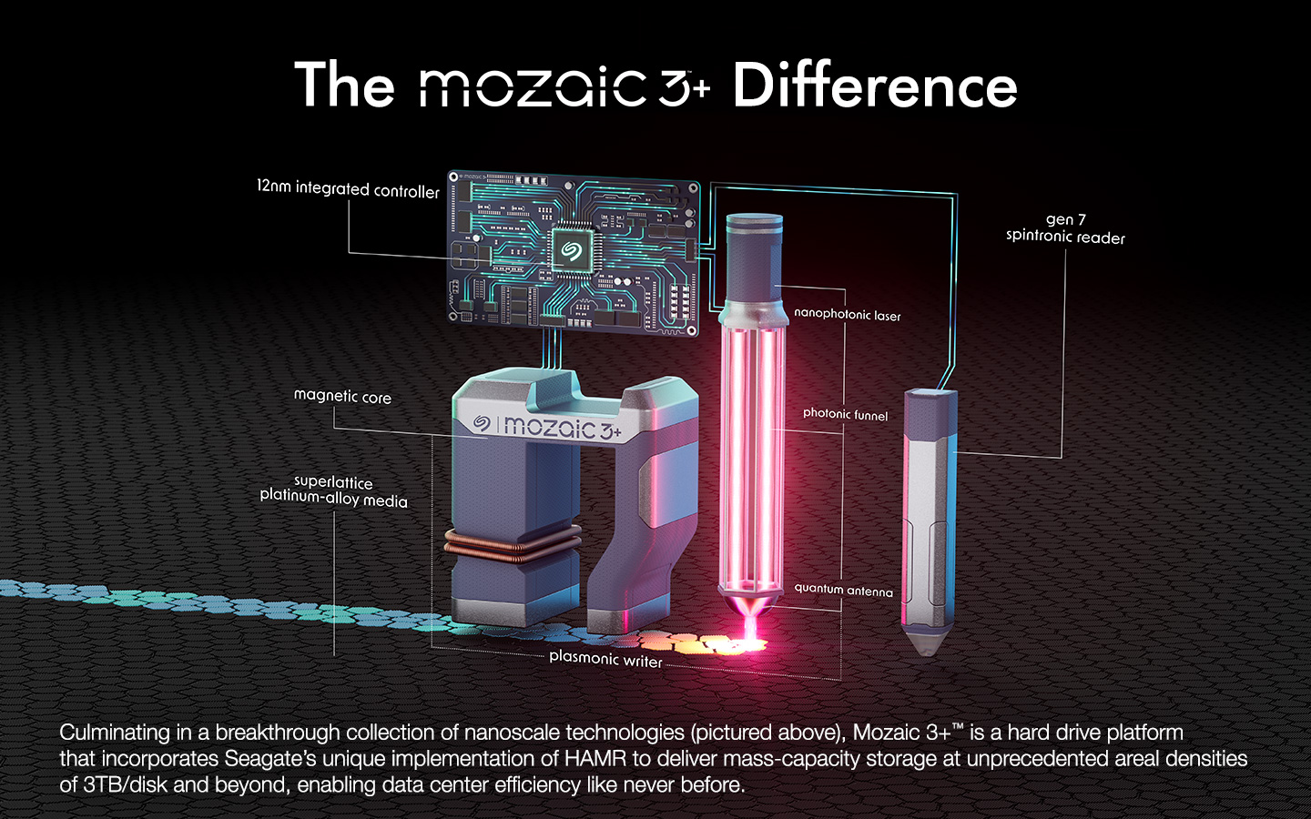 Exploded diagram of Seagate Mozaic 3+ HAMR hard drive components including the plasmonic writer, nanophotonic laser and spintronic reader