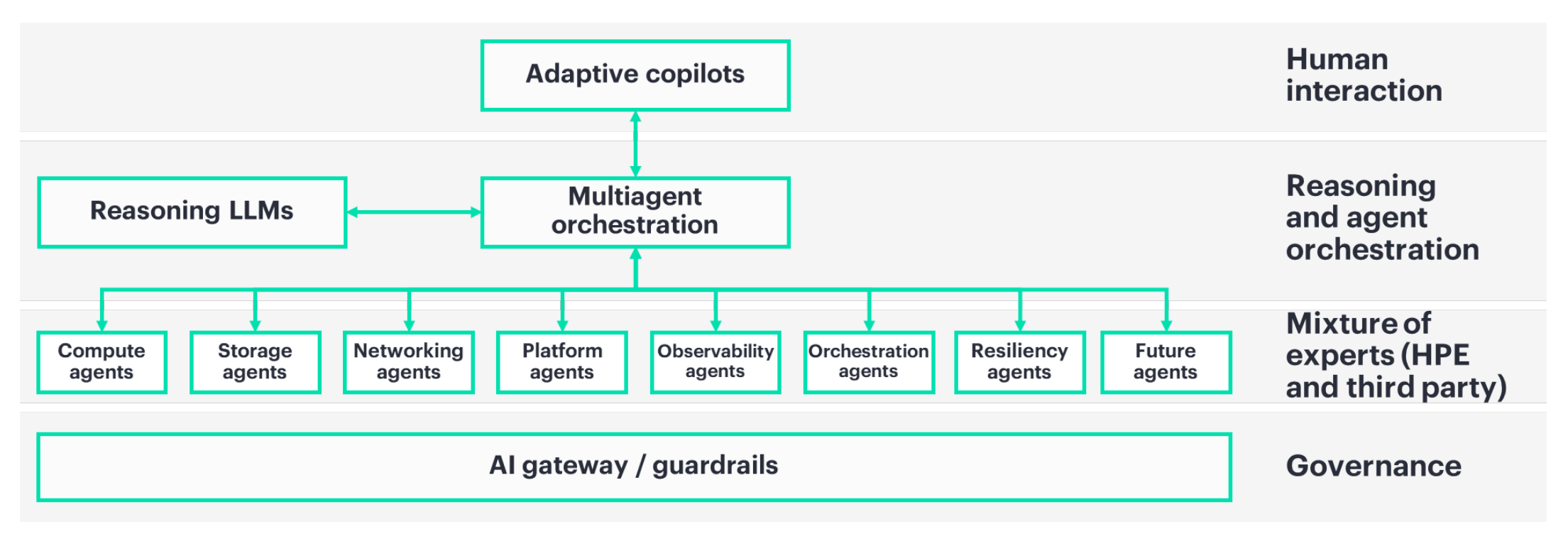 GreenLake Intelligence architecture: adaptive copilots, reasoning LLMs and multiagent orchestration, a mixture of expert agents, and an AI gateway for governance