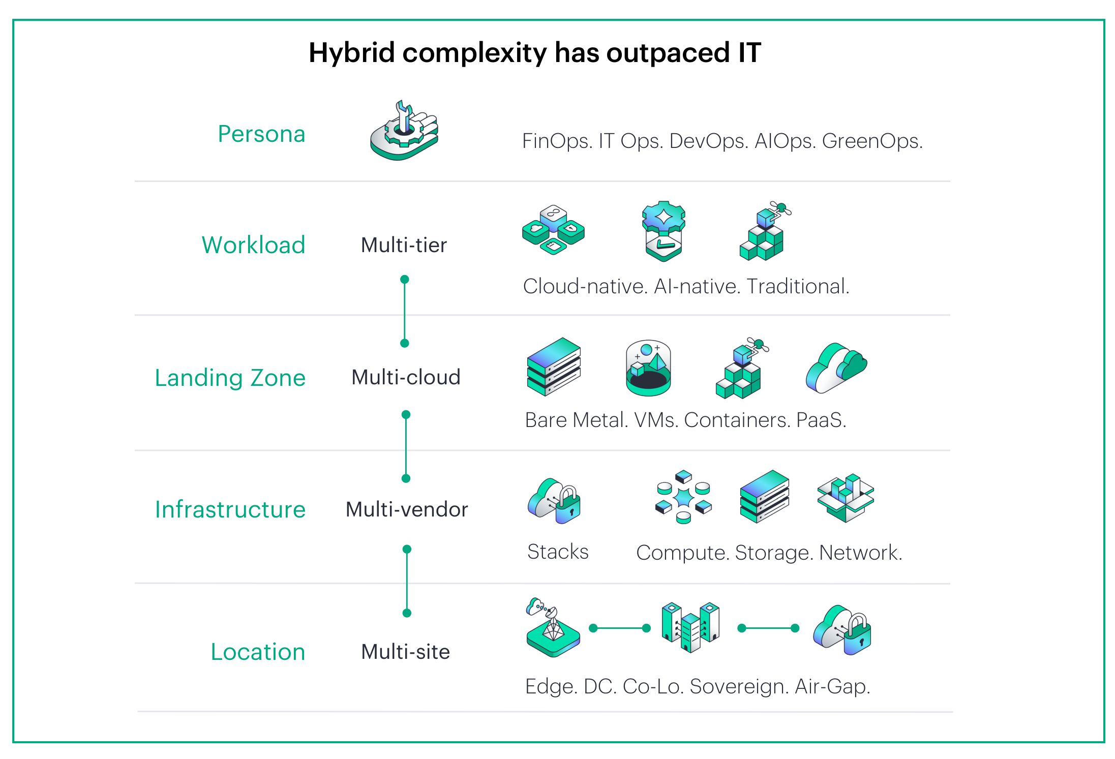 HPE GreenLake unifies hybrid complexity across persona, workload, landing zone, infrastructure, and location layers
