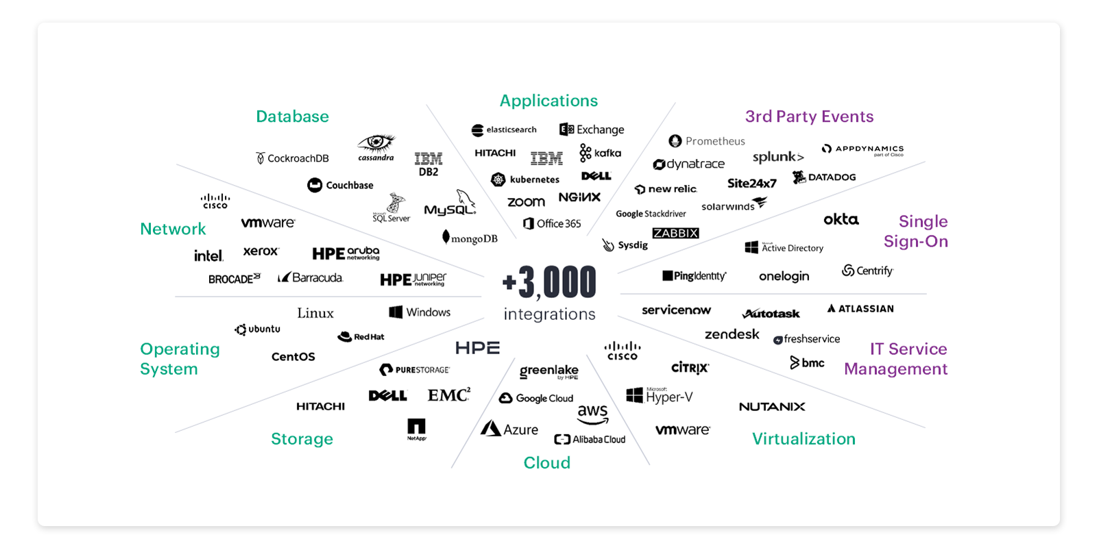 HPE OpsRamp 3,000+ integrations across database, applications, cloud, storage, networking, and IT service management
