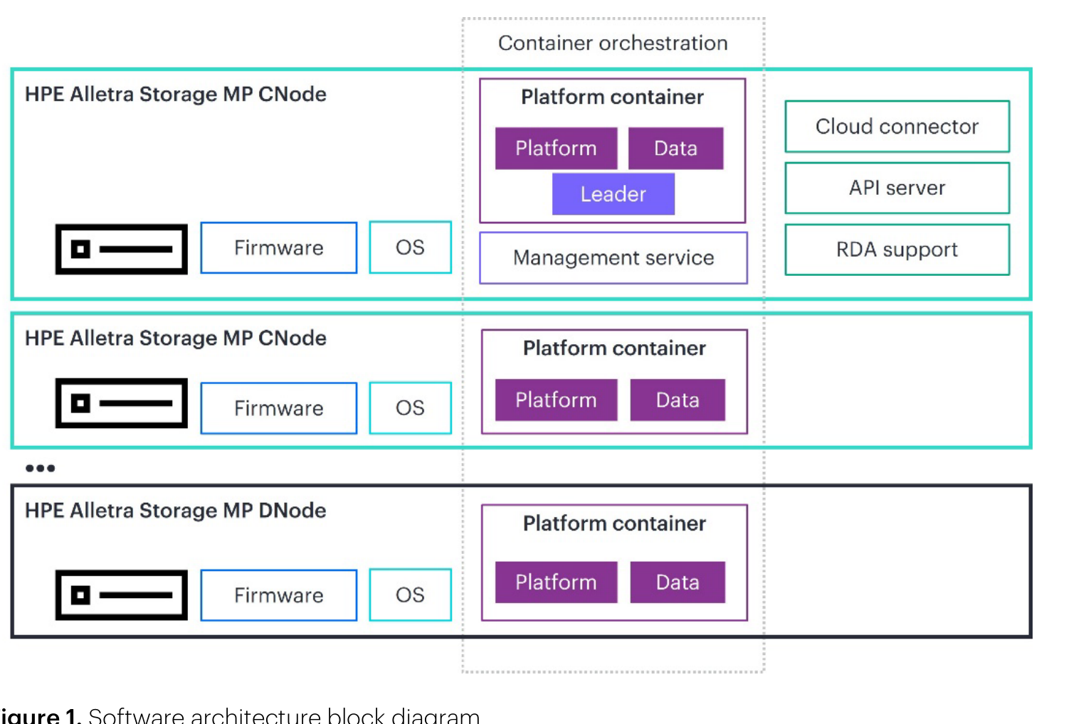 HPE GreenLake for File Storage software architecture: Alletra Storage MP compute nodes and data nodes running platform containers, a management service, cloud connector, API server, and RDA support under container orchestration