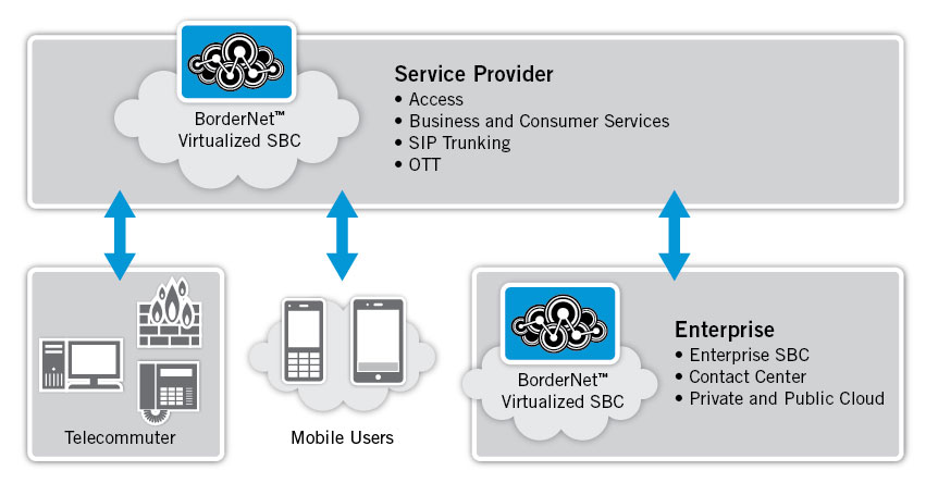 BorderNet Virtualized Session Border Controllers can provide scalable, elastic session control in service provider and enterprise environments to deliver UC services