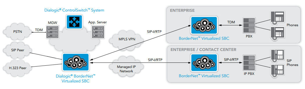 SIP Trunking and Hosted Services