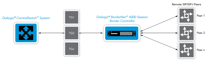 Interconnect for Peering
