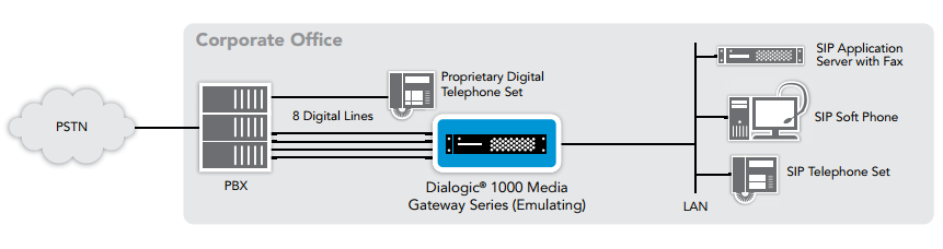 Figure 1. IP-Enabled PBX in Communication with SIP Devices over a LAN