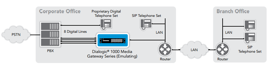 Figure 2. IP-Enabled PBX in Communication with SIP Devices at a Branch Office over a WAN