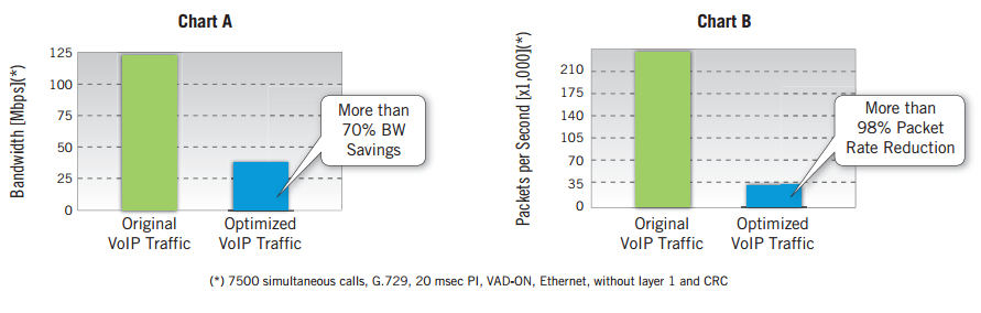 Figure 1. Dialogic I-Gate 4000 Session Bandwidth Optimizer Core X Performance