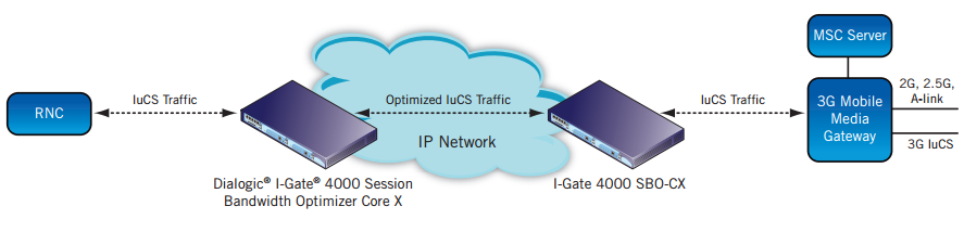 Figure 3. 3G Mobile Network IuCS VoIP Sessions Optimization