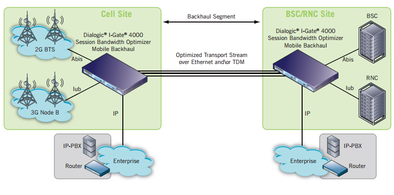 Figure 1. Dialogic I-Gate 4000 Session Bandwidth Optimizer Mobile Backhaul in a Backhaul Segment on a Mobile Network