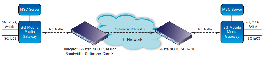 Figure 2. 3G Mobile Network Nb VoIP Sessions Optimization