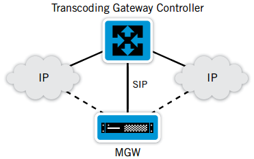 Transcoding Gateway Mode