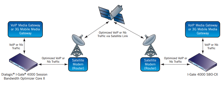 Figure 5. VoIP or Nb Traffic Optimization in a Satellite Network