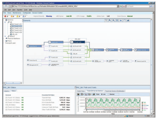 Figure 2. Dialogic XMS Management System Showing a Snapshot of the Configuration and Bandwidth Usage for a Dialogic I-Gate 4000 Mobile Backhaul Session Bandwidth Optimizer