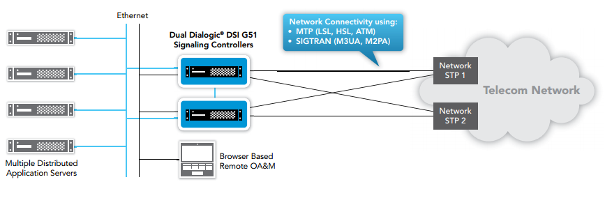 Figure 1. Dialogic DSI G51 Signaling Controllers in a Service Provider Network