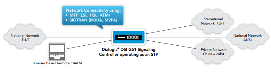 Figure 1. Dialogic DSI G51 Signaling Controller operating as an STP