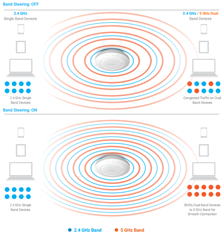Band Steering
