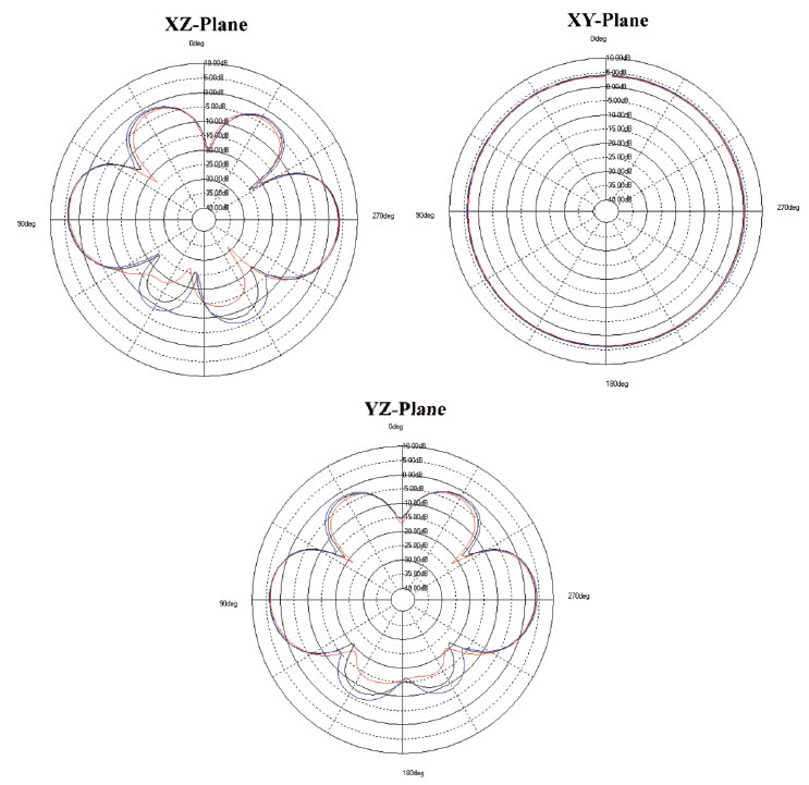 EnGenius ECB350 Antenna Radiation Patterns