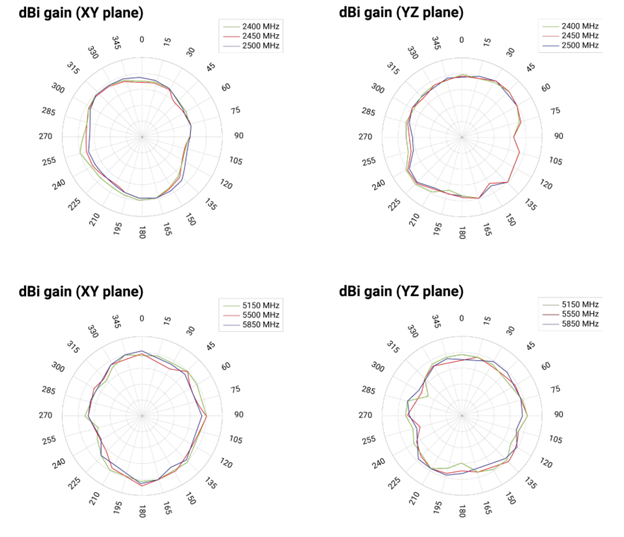 EnGenius EWS377-FIT Antenna Patterns