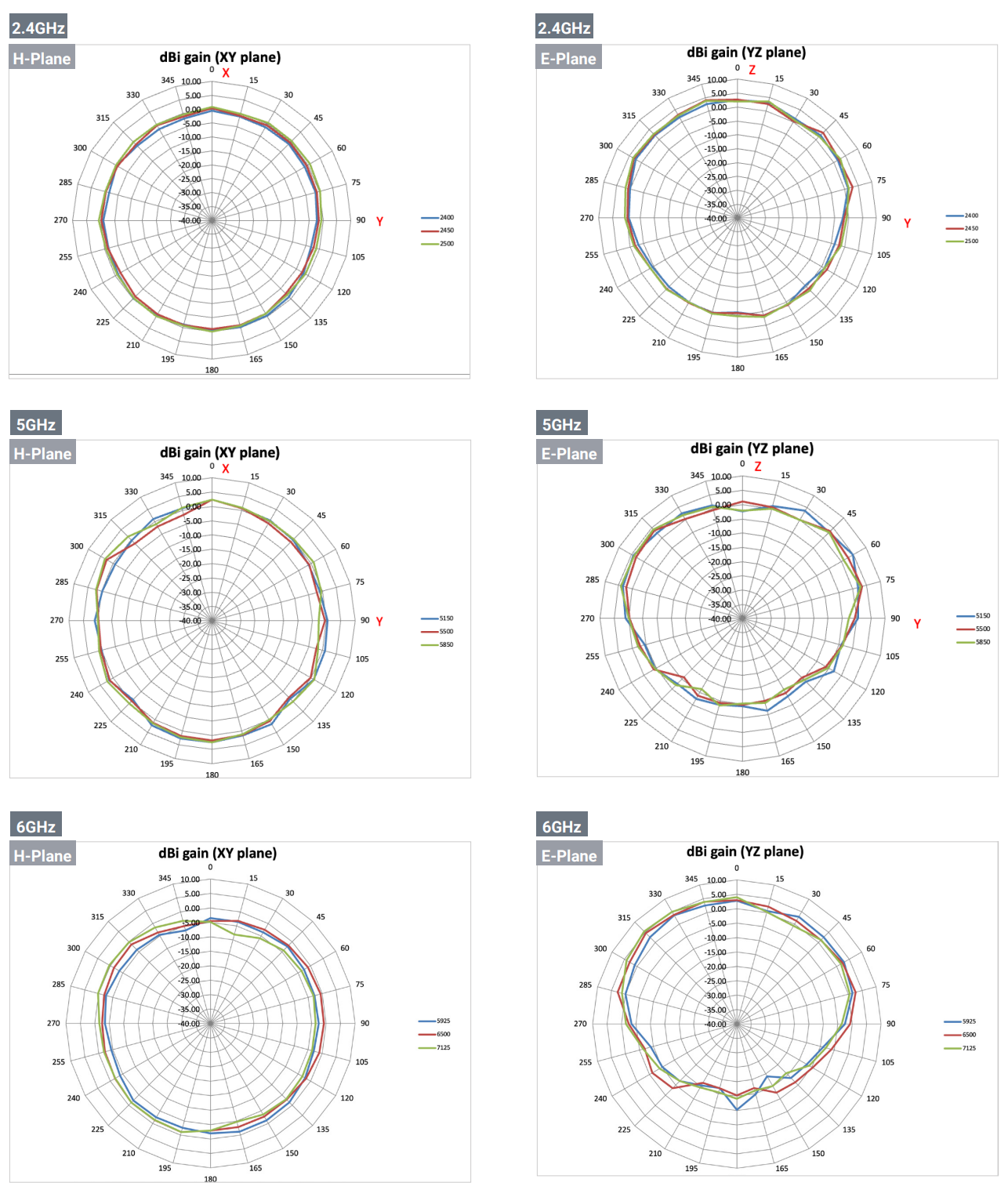 EnGenius ECW536 Antenna Patterns