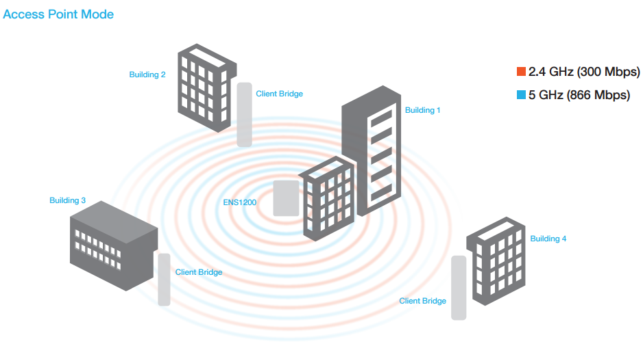 Access Point Mode