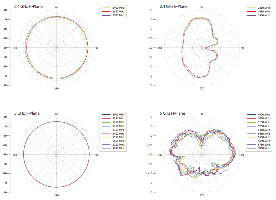 Antenna Radiation Patterns