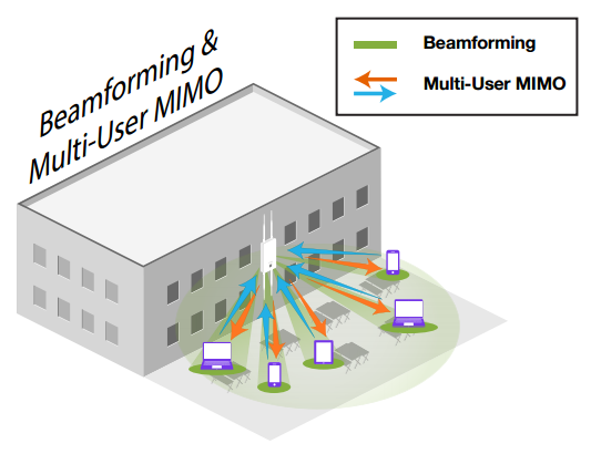 Higher Speeds for Multi-User Support