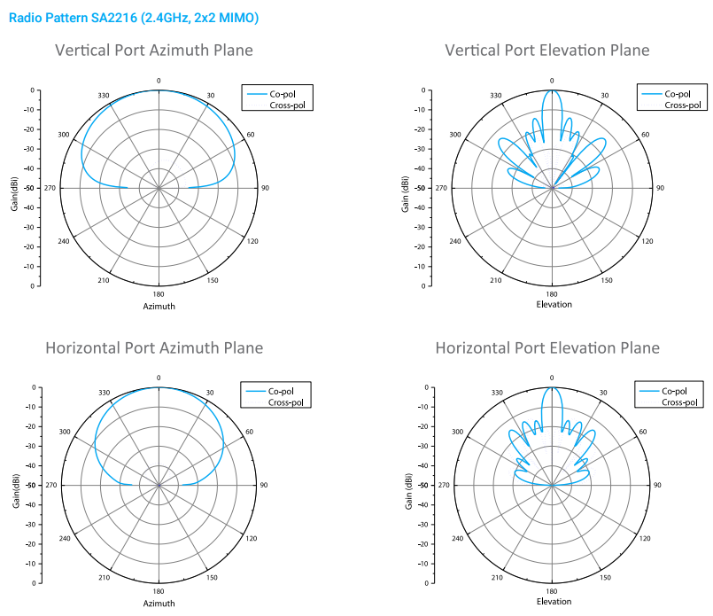 Radio Pattern SA2216 (2.4GHz, 2x2 MIMO)