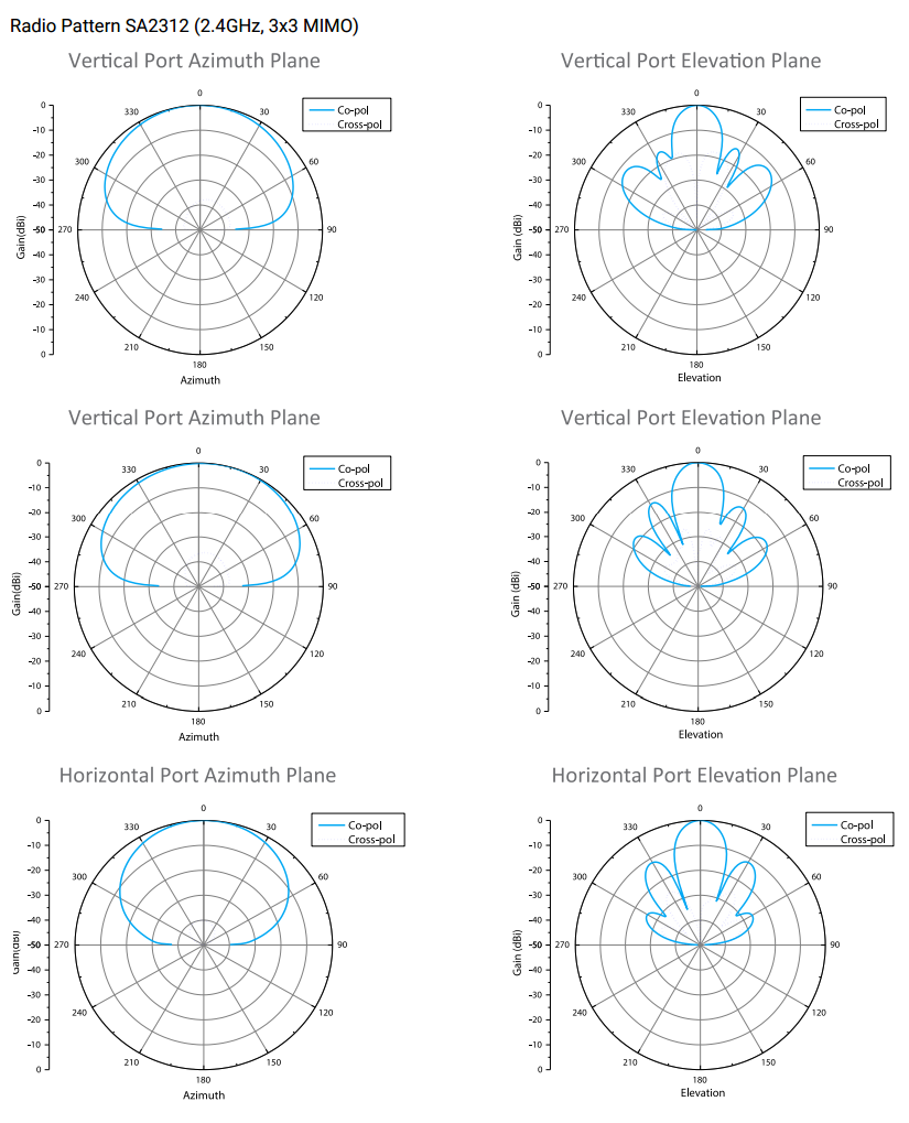 Radio Pattern SA2312 (2.4GHz, 3x3 MIMO)