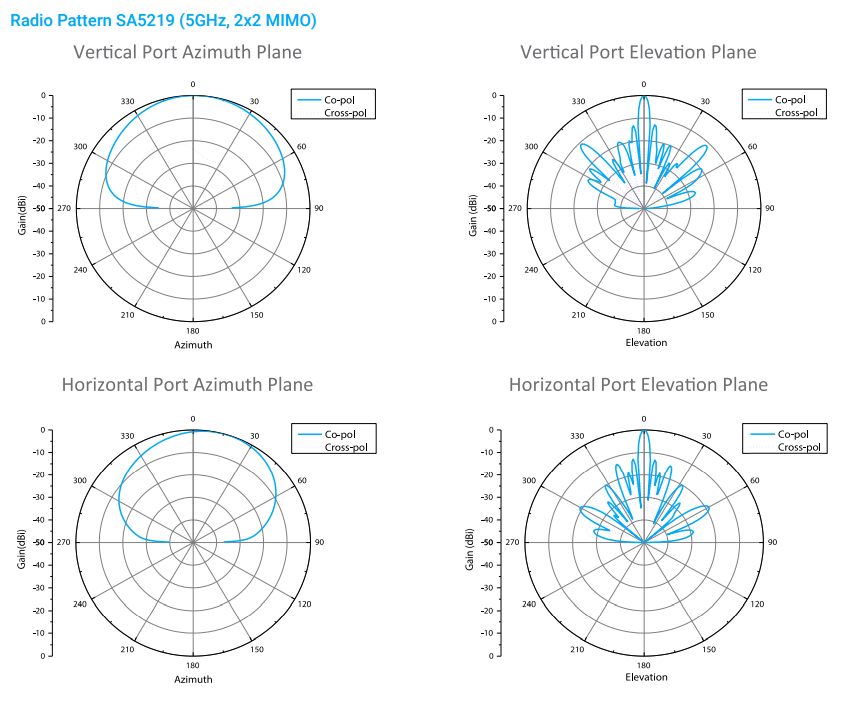 Radio Pattern SA5219 (5GHz, 2x2 MIMO)