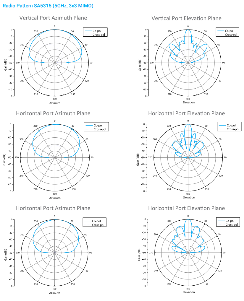 Radio Pattern SA5315 (5GHz, 3x3 MIMO)