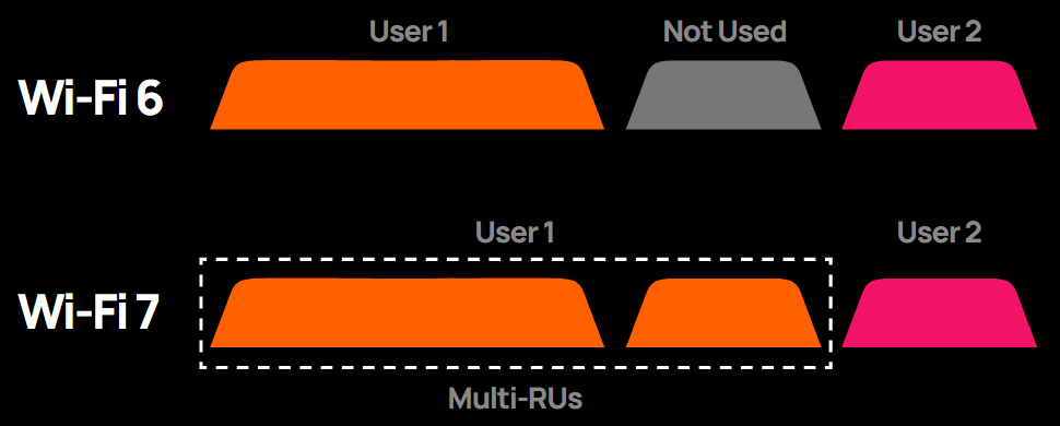 Multi-RU