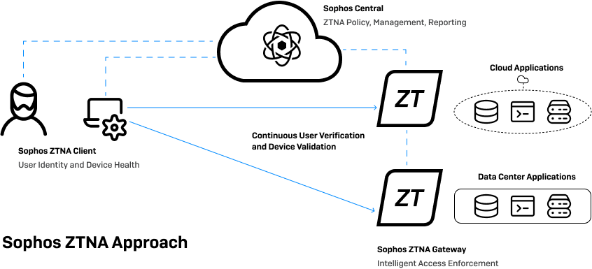 Sophos ZTNA connection architecture