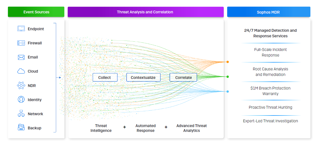 The end-to-end MDR pipeline that drives 38-minute response times