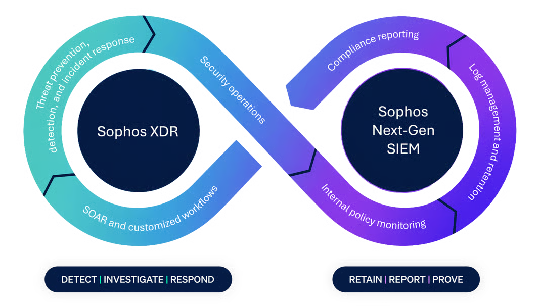 Infinity loop diagram showing XDR and Sophos Next-Gen SIEM working as one system. The XDR side covers threat prevention, detection and incident response, security operations, and SOAR and customized workflows, to detect, investigate, and respond. The Sophos Next-Gen SIEM side covers compliance reporting, log management and retention, and internal policy monitoring, to retain, report, and prove.