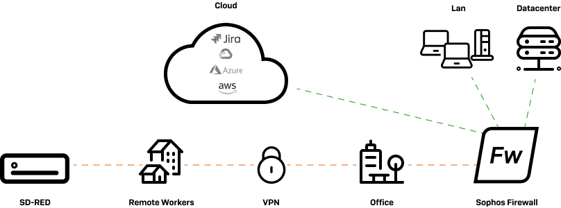 Sophos SD-RED model comparison